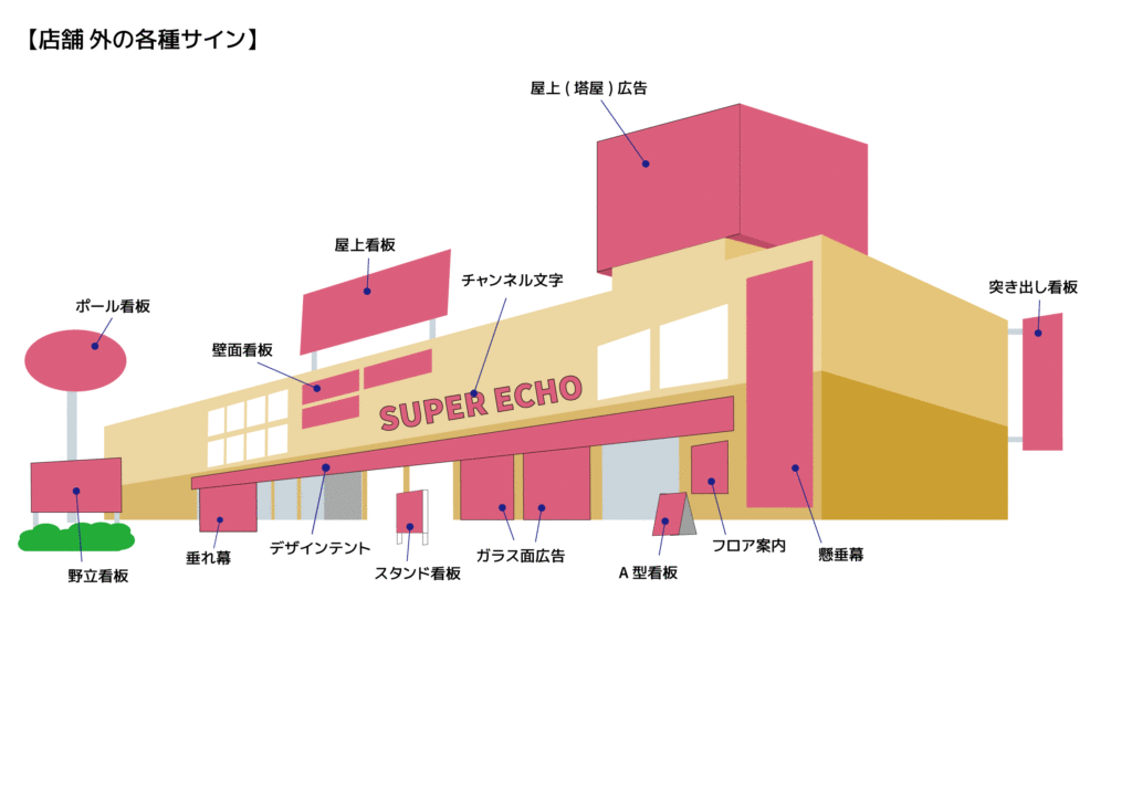 店舗外の各種サイン　設置イメージ